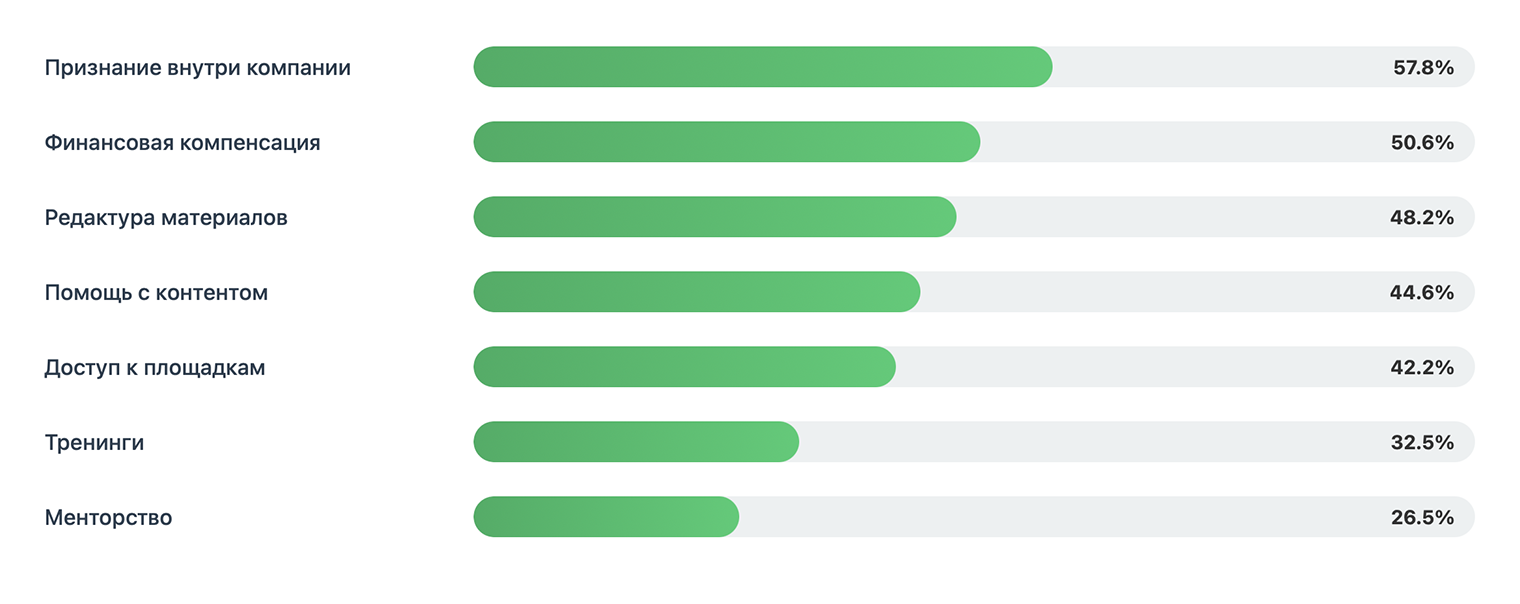 Вопрос: «Чего вам не хватает от компании для большего участия в DevRel?» Источник: личное исследование совместно с Центром непрерывного образования ФКН НИУ ВШЭ