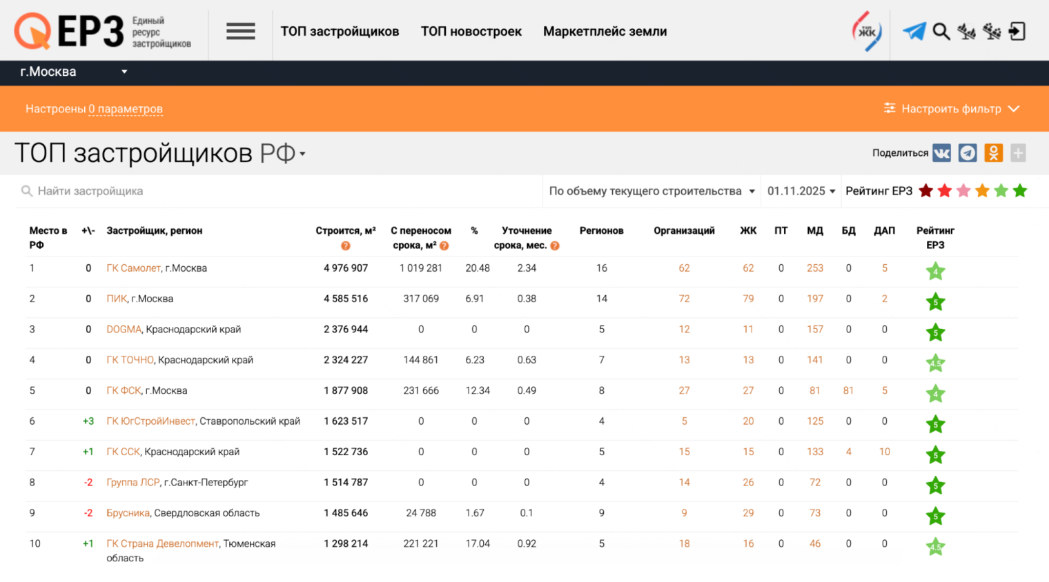 Рейтинг показывает, насколько крупный застройщик, в скольких регионах представлен, сколько домов возвел и каких типов, а также были ли задержки сроков сдачи. Источник: erzrf.ru