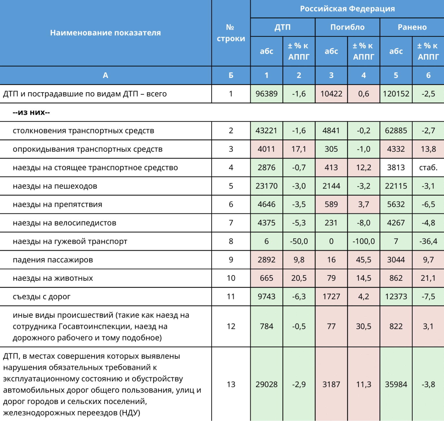 Статистика по количеству пострадавших в ДТП за январь — сентябрь 2024 года. Вторичные ДТП во время оформления включены в статистику наездов на стоящее транспортное средство и пешехода