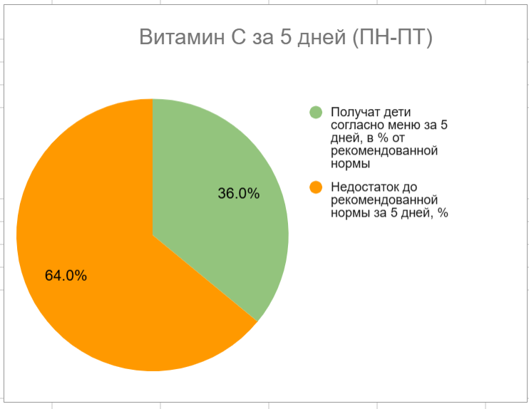 Продукты, богатые витамином С