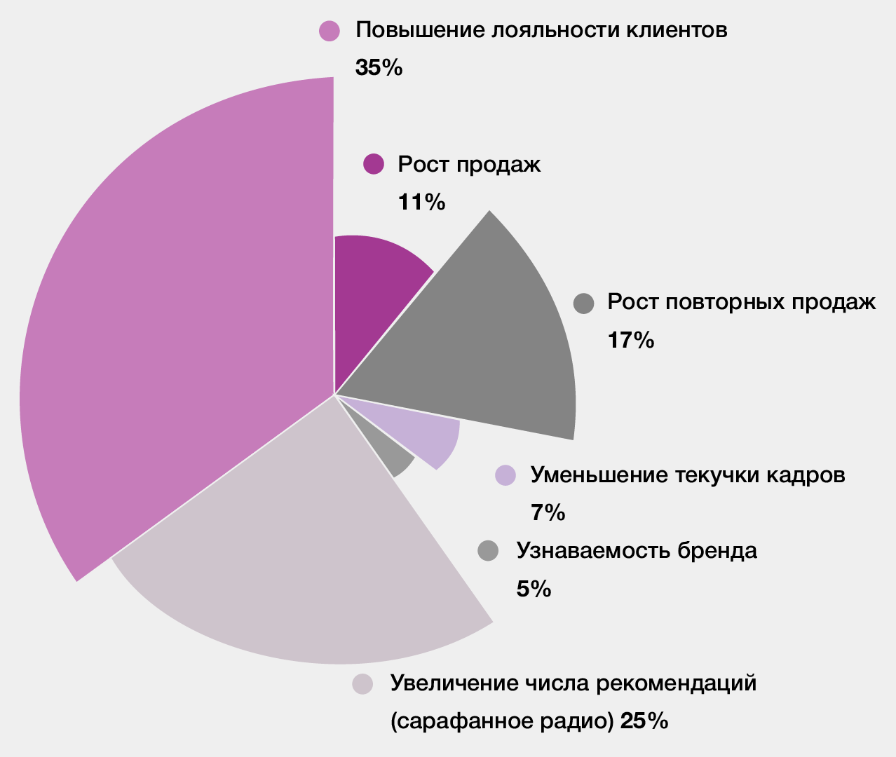 Что дает клиентский опыт бизнесу?