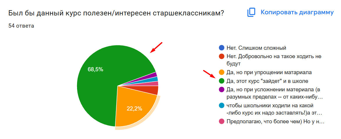 После каждого курса я собирал от студентов обратную связь. Одним из вопросов был — "зайдет" ли данный курс старшеклассникам