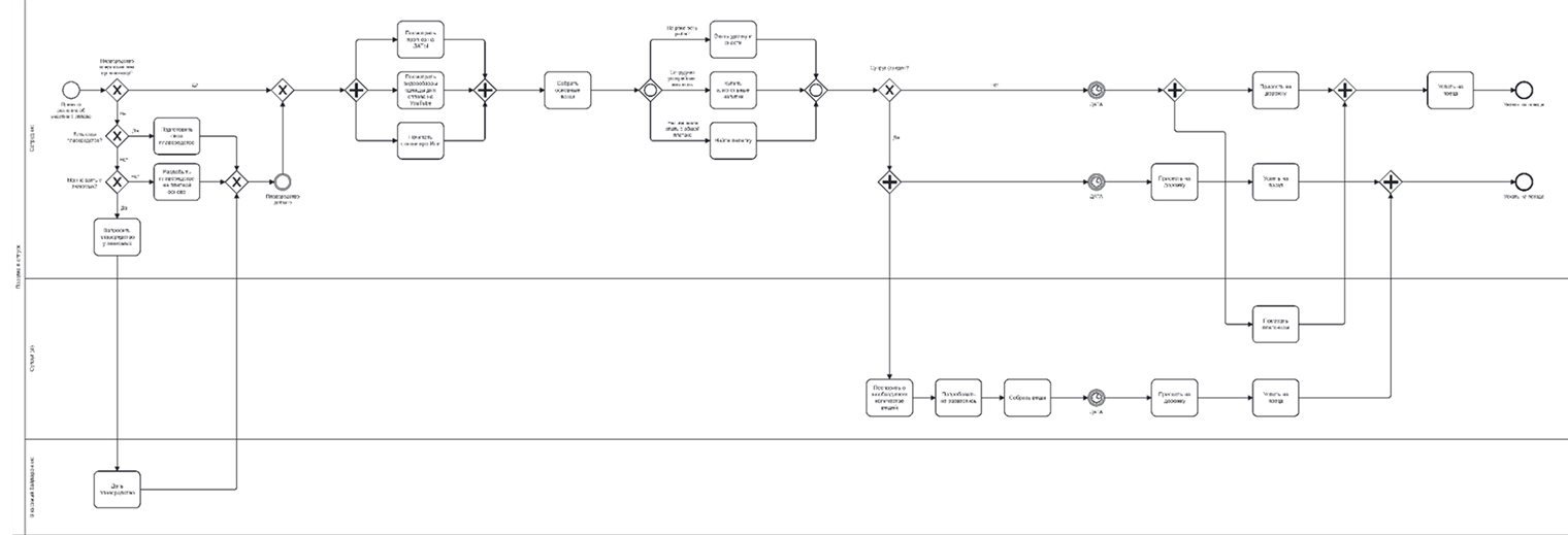 Это краткий процесс сбора на сплав. Так можно описать что угодно — от чистки зубов до строительства АЭС