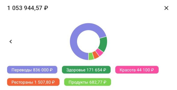 Траты в июне в одном из банков. В переводах — деньги, которые перекидываю между своими счетами