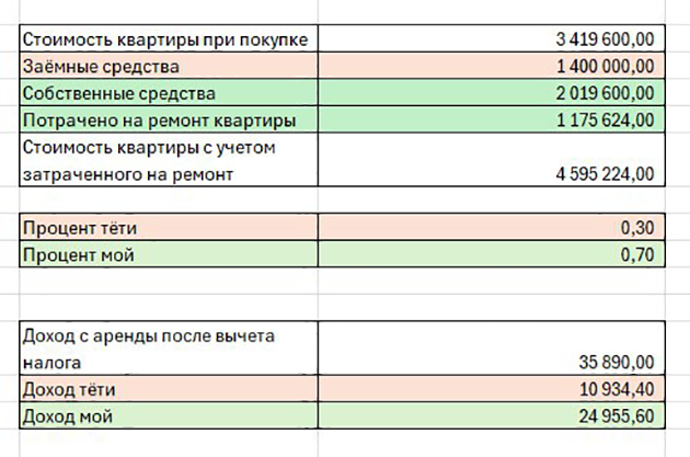 В такой таблице я рассчитала наши вложения и доход от сдачи квартиры в аренду