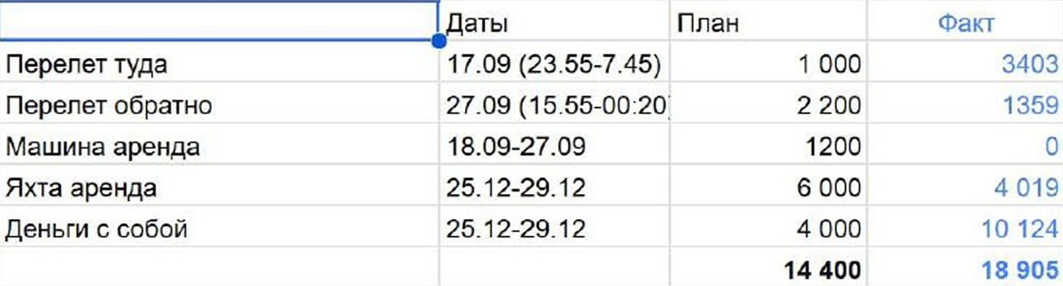 Всегда создаю примерный бюджет на путешествия, а потом сравниваю с фактом