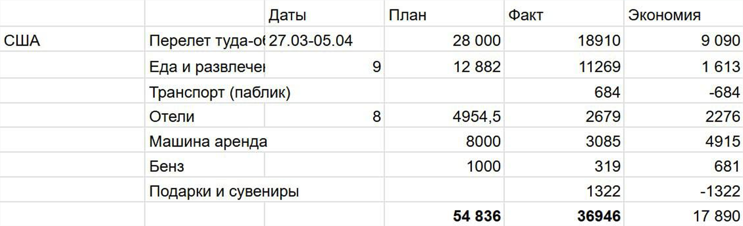 Бюджет поездки в США