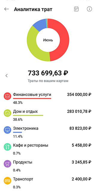 Во время ремонта аналитика трат могла выглядеть так, как показано на фото. Первые три категории — ремонт