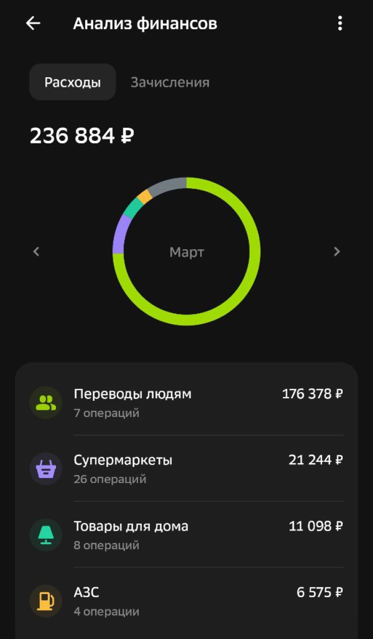 Статистика трат за март в приложении Сбера. «Переводы людям» — это я переводил себе на Т-Банк накопленную сумму, плюс Сбер воспринимает оплату через СБП на Wildberries как перевод между лицами