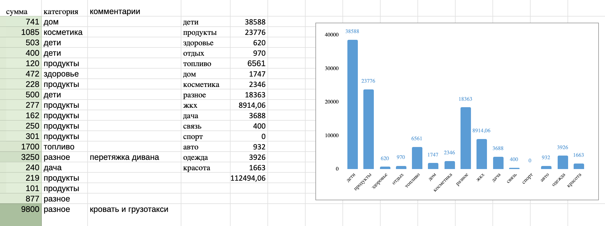 Так траты за июль выглядят в «Экселе»