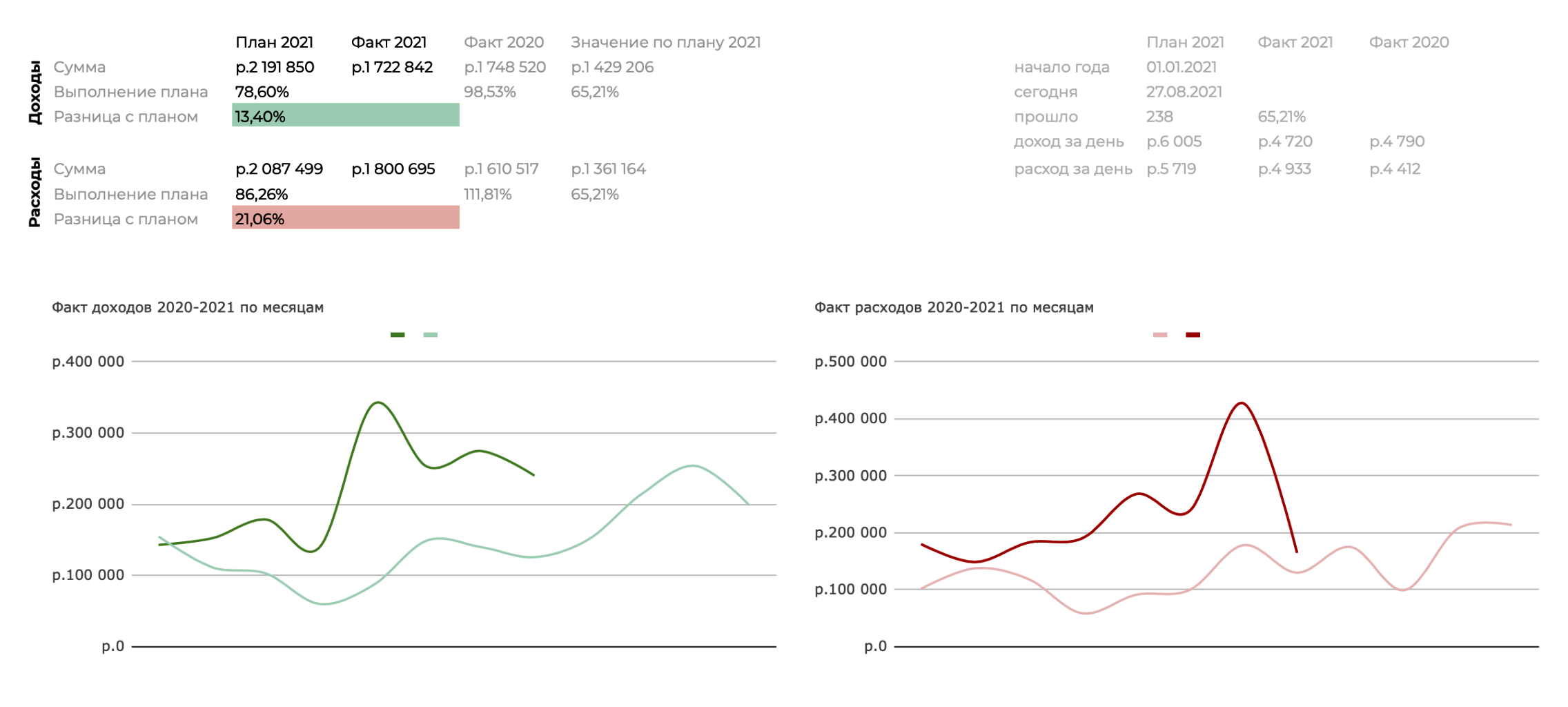 Сверху — план и факт текущего года. Подсвечивающиеся проценты — индикатор выполнения или перевыполнения плана. Зеленый график — доходы. Красный — расходы. Яркие линии показывают текущий год, а бледные — предыдущий. Так можно понимать, есть ли разница относительно такого же периода в прошлом году