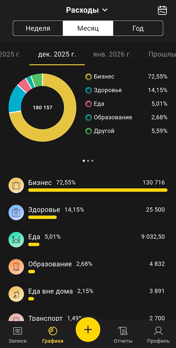 Траты за декабрь. В приоритете у меня рабочие расходы, затем — траты на здоровье и еду. Все остальные траты пока по остаточному принципу