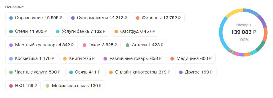 Мои траты за февраль. Здесь не отражены расходы на аренду: я плачу наличными, снимаю с зарплатной карты. А категория «Финансы» — это сервисы «Долями» и «Яндекс Сплит»