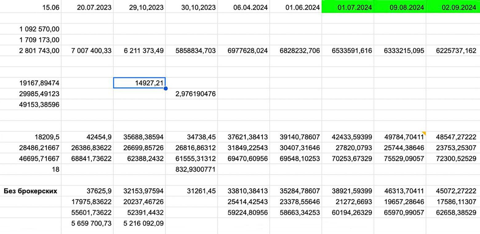 Пример того, как выглядит общая сумма на счетах: выше — мои, ниже — партнера. Когда перешли на евро, в рублях раздельно вбивать перестали — просто отмечаем общую сумму, умножая на курс евро на дату заполнения. Смотрим с учетом брокерских и без них. Предпоследний месяц — выше ожидаемого, так как заполняли поздно и уже пришли зарплаты