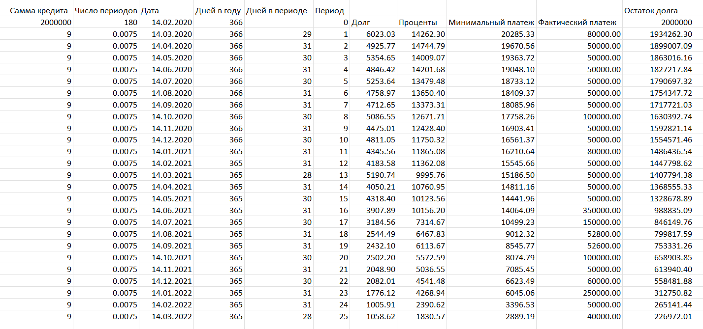 Таблицу я делал для себя, поэтому до конца не оформил, но по скриншоту видна реальная история платежей. Последний платеж в таблицу не вносил, поэтому на скриншоте его не видно