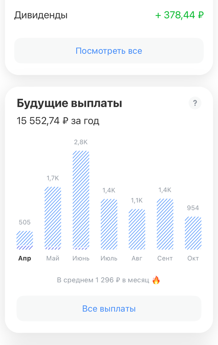 Согласно аналитике Т-Инвестиций, средний доход по дивидендам и купонам — почти 1 300 ₽ в месяц, ого!