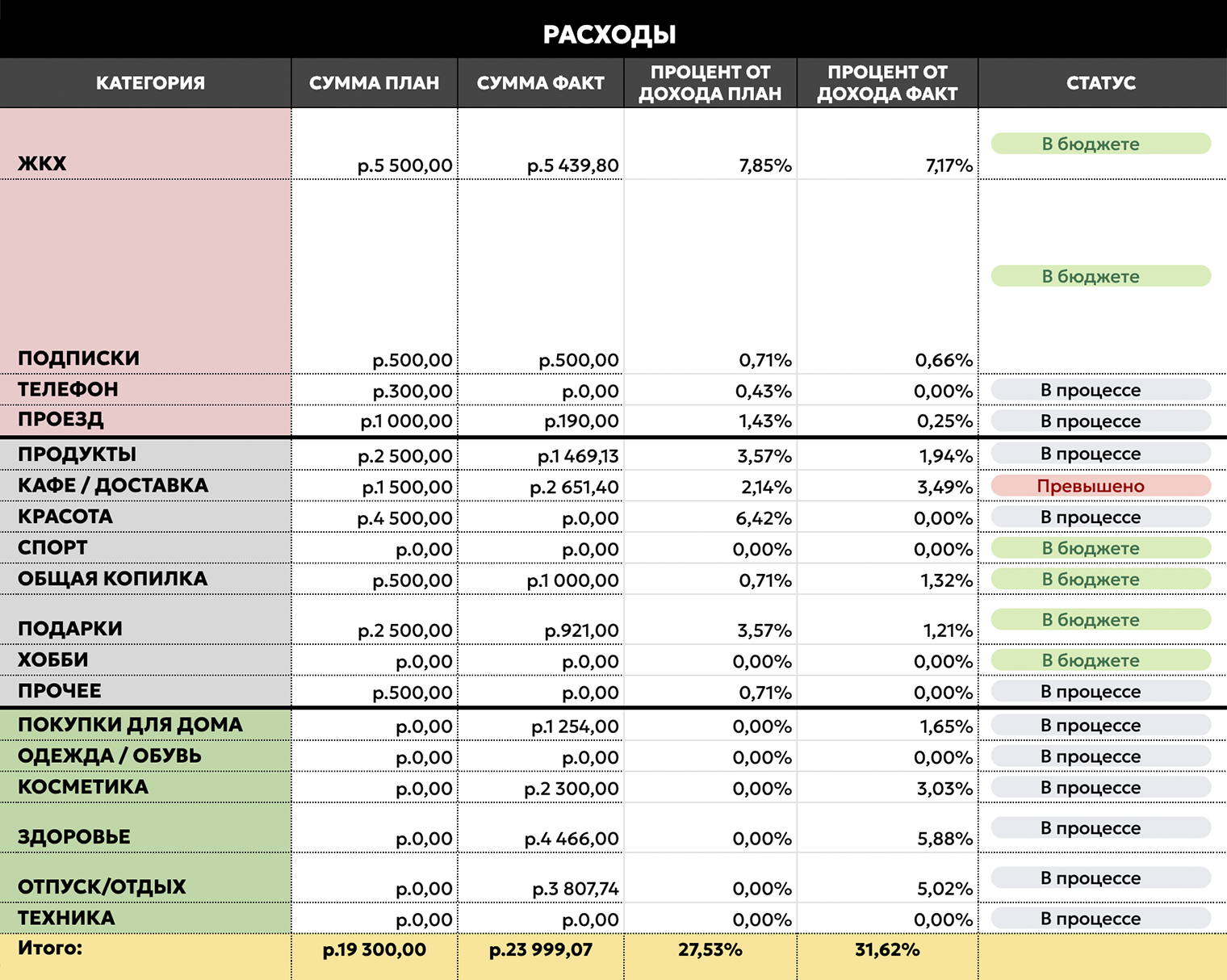 Таблица с тратами за март. Красным выделены обязательные платежи, серым — переменные расходы, на зеленое идут деньги из моих копилок. Тут я отмечаю фактические расходы по категориям, чтобы понимать, сколько потратила в том или ином месяце