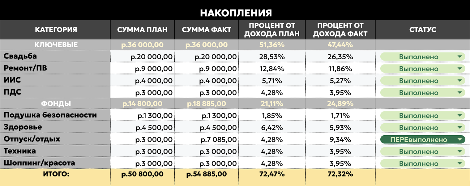 В таблице учитываю суммы, которые уходят в накопления на разные цели