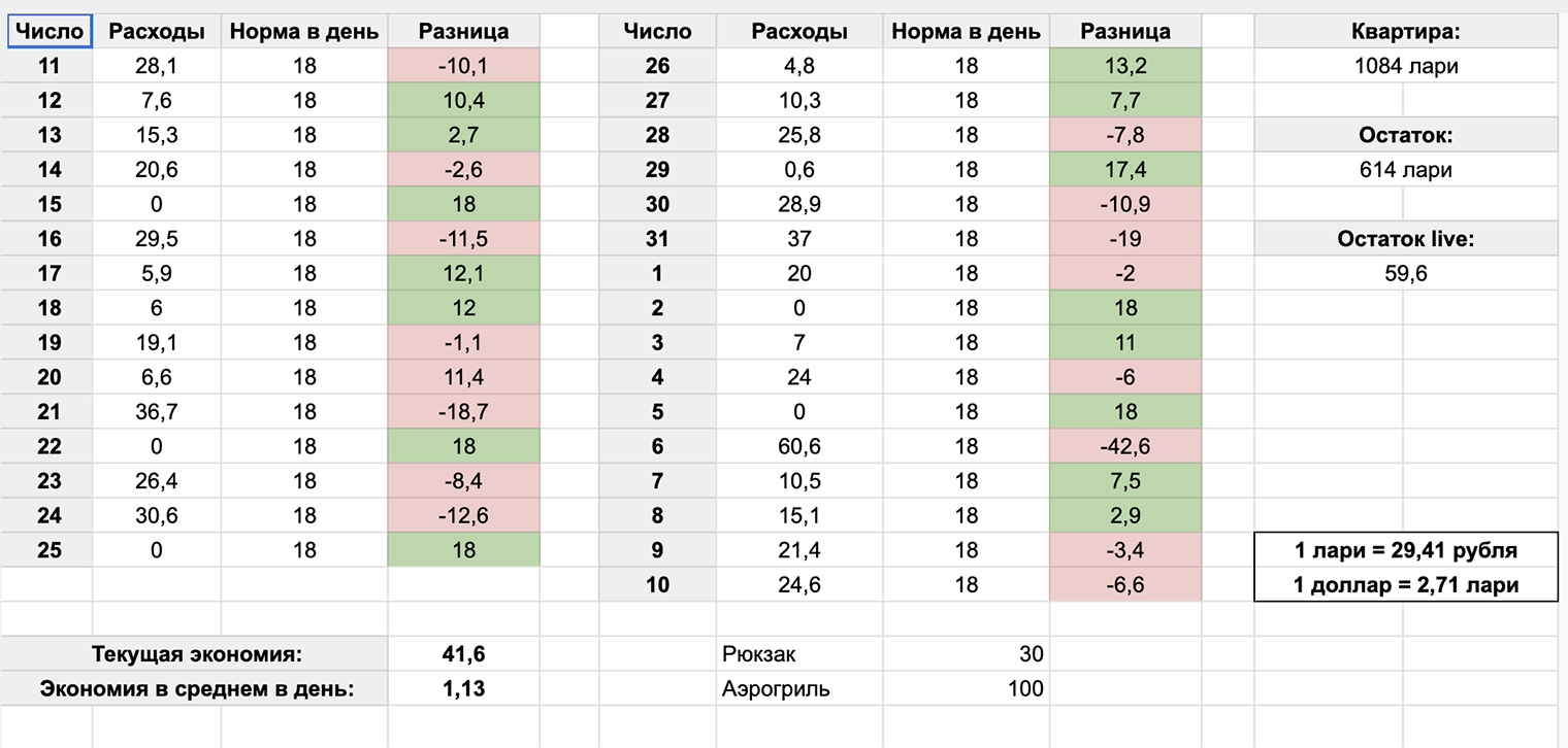 Моя таблица с бюджетом за август. Вариант упрощенный, так как бюджет в последние месяцы, по моим меркам, очень комфортный, укладываться в него легко