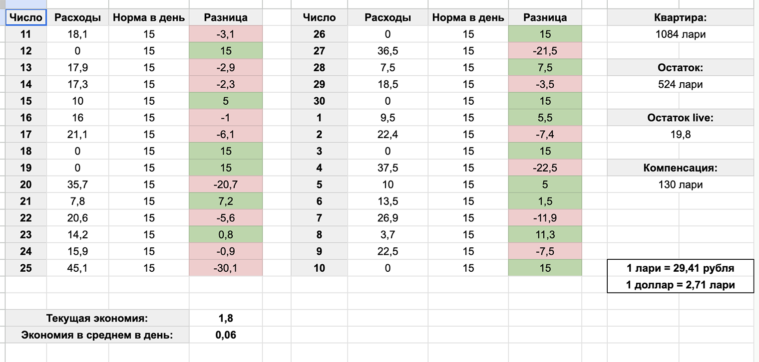 Траты и остаток денег в сентябре