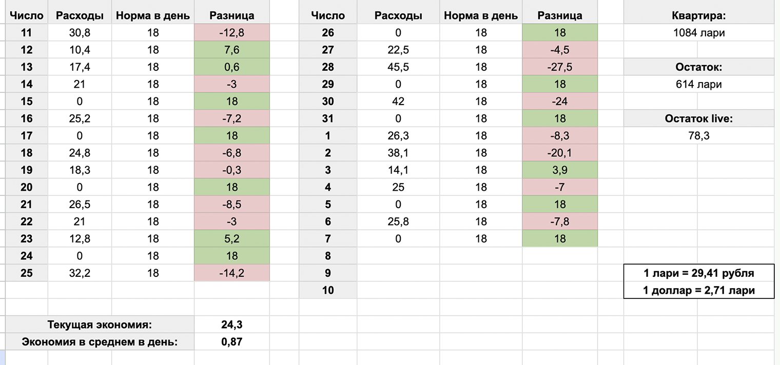 Октябрьская таблица трат. Я считаю месяц со дня зарплаты — как правило, это 10—11-е число, поэтому здесь расходы с 10 октября по 10 ноября