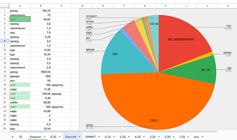 Траты по категориям за июль. Категория «Счета» получилась слишком большой, потому что попали оплаты других месяцев