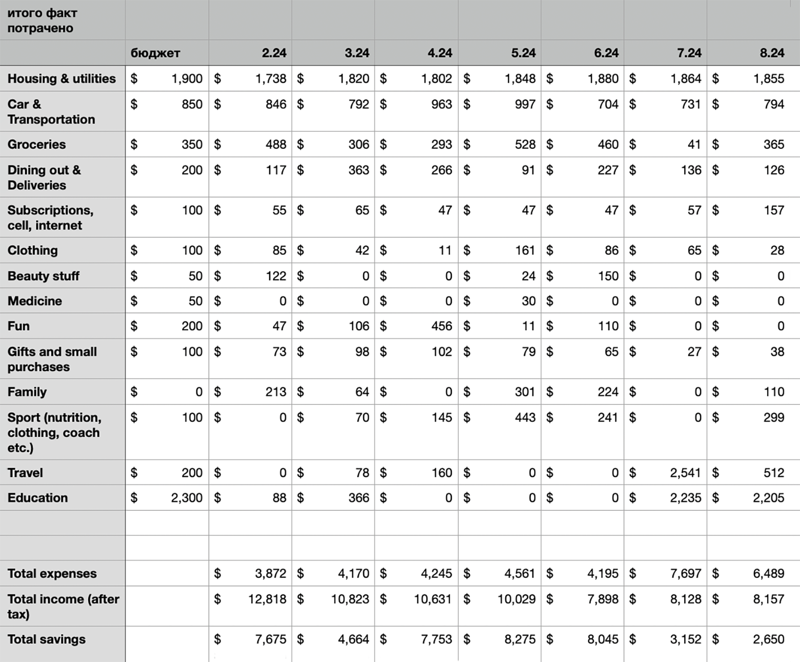 Мои траты за июль. Посчитала немного лукаво: я ездила к мужу, и расходы получились больше, но я тратила тенге, которые оставались с прошлогодней зарплаты, и не стала их учитывать. На развлечения, еду и прочее ушло где-то на 1000 $⁣ ( ₽) сверх указанного. В Total savings отмечена сумма с учетом взносов на HSA и IRA. В месяцах, где выходило больше сбережений, я переводила остатки денег из России и Казахстана, поэтому общая сумма расходов и сбережений выше дохода