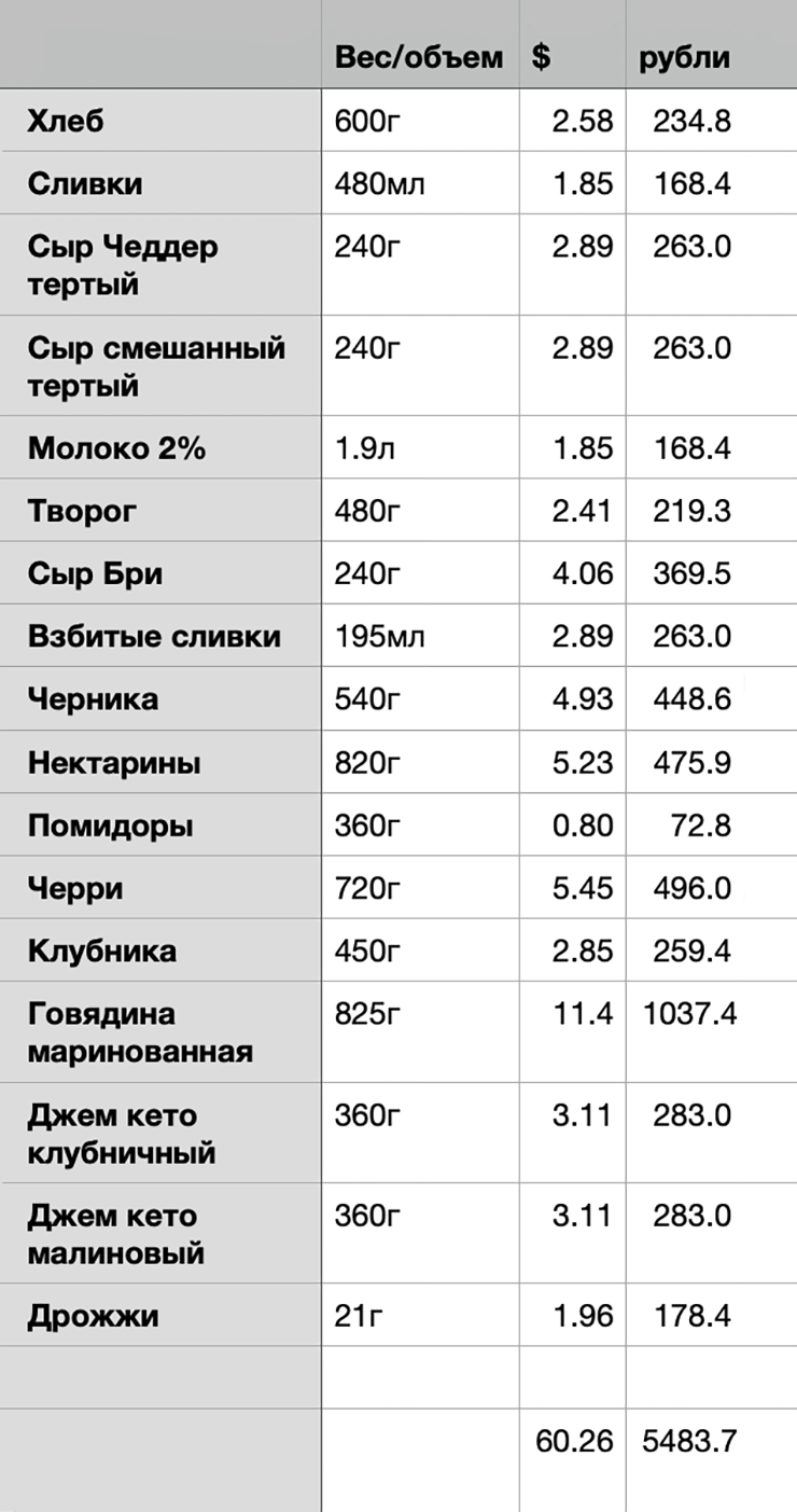 Ради дневника я свела все покупки в табличку, в которой видно корзину по позициям. В том числе я перевела в рубли и указала вес каждого продукта