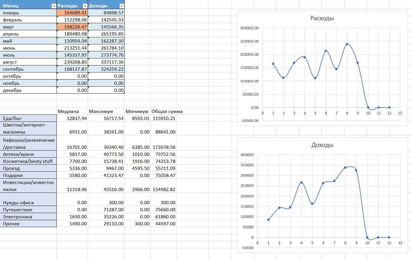 Статистика моих доходов и расходов за 2024 год в «Экселе». Доходы все время разные, потому что в апреле я сменила работу и на прошлом месте выплатили остатки зарплаты и неиспользованные отпускные. А полную зарплату в текущей компании я начала получать с июня. Плюс в доходы включены переводы от других людей