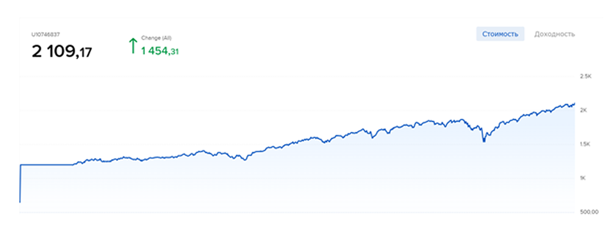 Брокерский счет в Interactive Brokers