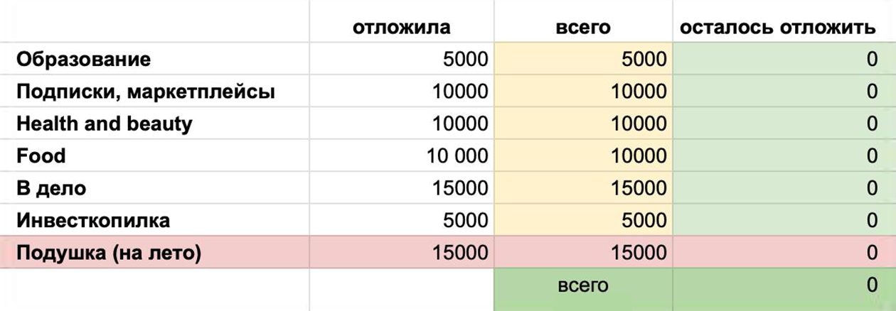 Система, по которой я распределяю деньги по накопительным счетам