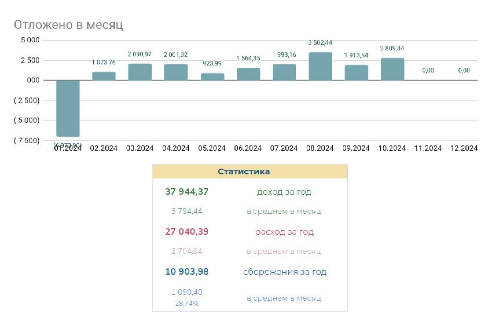 Скрин части моего дашборда в табличке учета финансов. Выше я писала, что мы откладываем 2/3 зарплаты, но тут сумма другая. Так вышло, потому что в начале года мы переезжали и обставляли квартиру — очень много потратили, и это спутало общую статистику