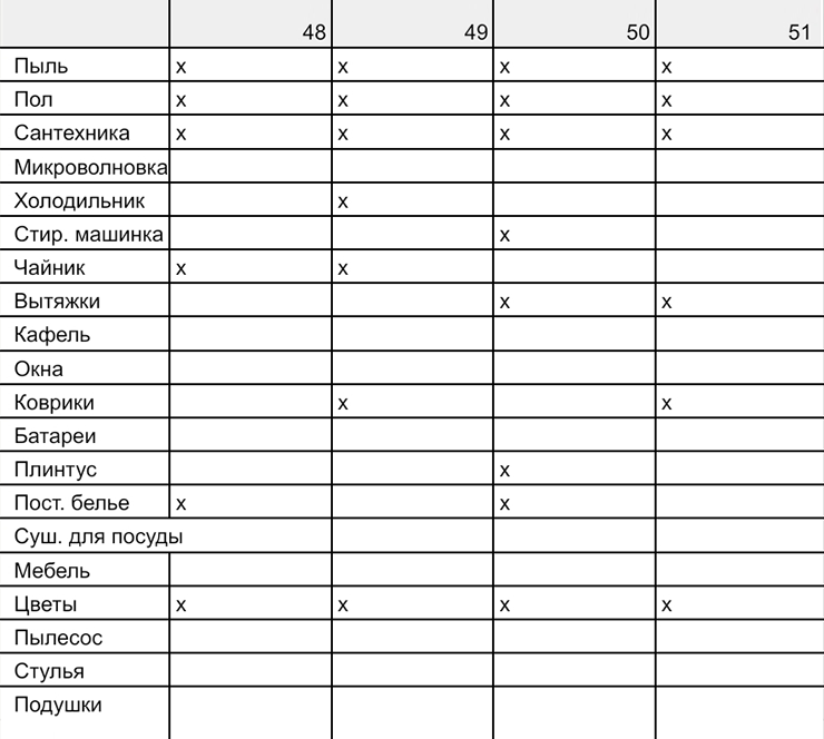 Я веду календарь уборки: в столбик выписаны домашние дела, в строку — номера недель. Когда совсем нет сил, уговариваю себя сделать хотя бы что-то одно за день. Так проще поддерживать чистоту