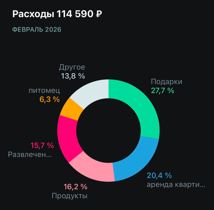 Траты в феврале в приложении CoinKeeper