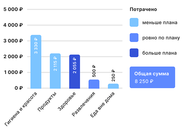 Мои траты на неделе дневника