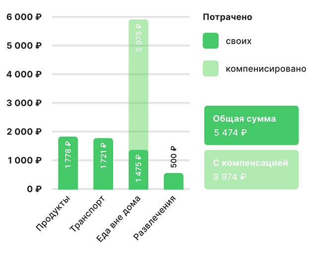 Траты МЧ на неделе дневника