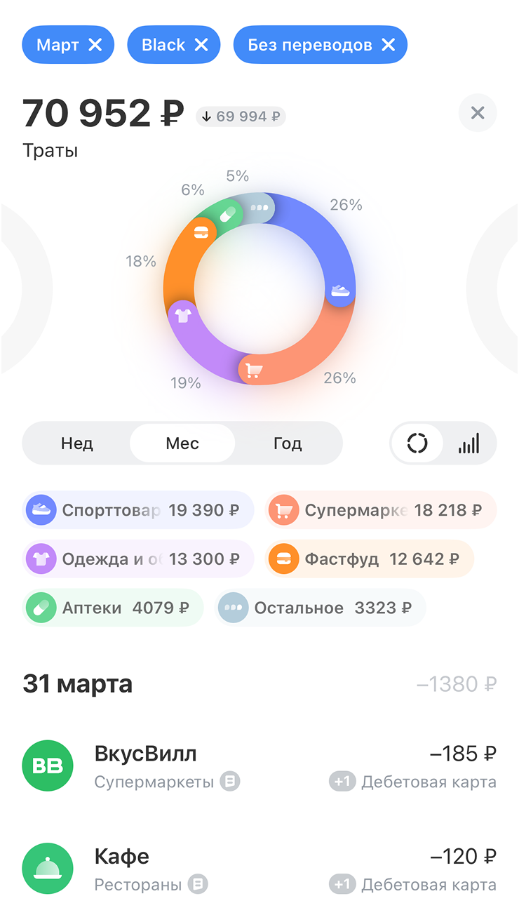 Мои траты за март. В категориях «Одежда» и «Спорттовары» — куртка и ботинки для Камчатки. Проводя подобные аудиты, конечно, хочется сократить траты на кофе и вкусности вне дома