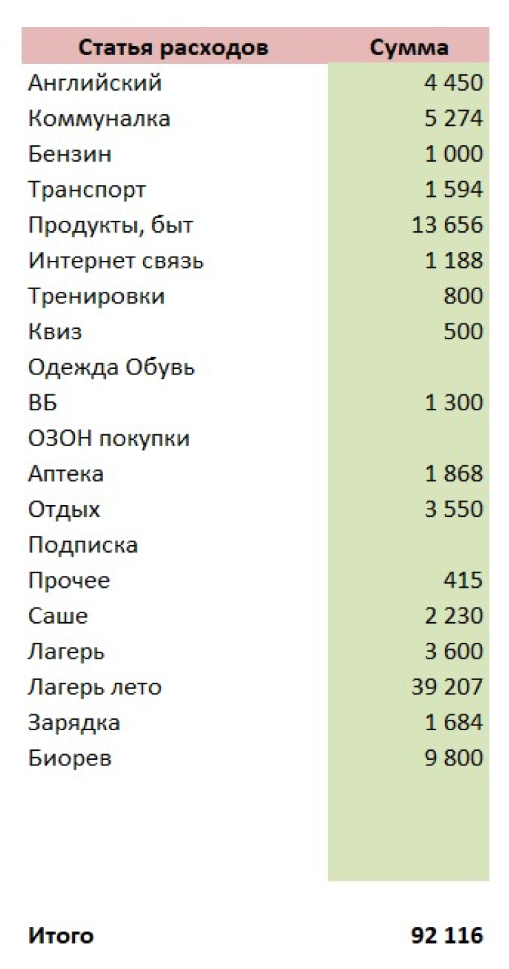 Траты за полмесяца. По-моему, если исключить расходы на лагеря и биоревитализацию, то и оптимизировать нечего