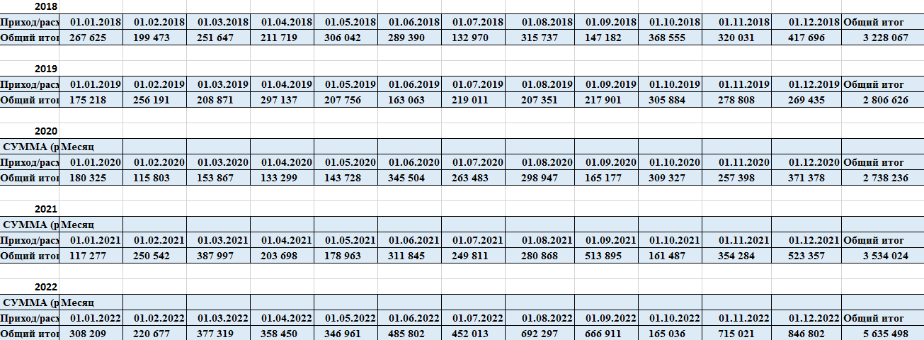 Моя таблица по финансам агентства в разбивке по месяцам, без дополнительных доходов