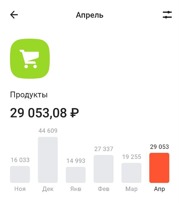 Траты на продукты по месяцам