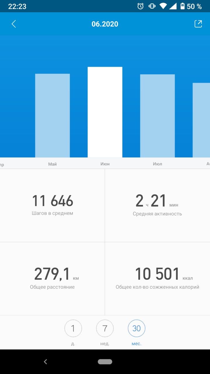 История моего фитнес-браслета. Видно, что в июне 2020 года в среднем я проходил 11 646 шагов в день, а в мае и июле — чуть меньше