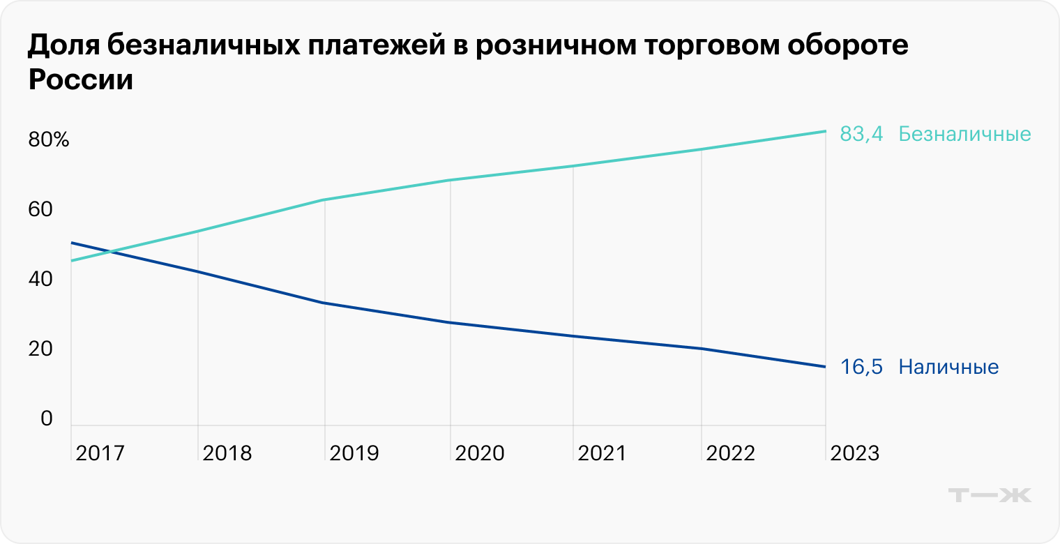 Источник: ЦБ РФ (до 2021 года), ЦБ РФ (после 2021 года)