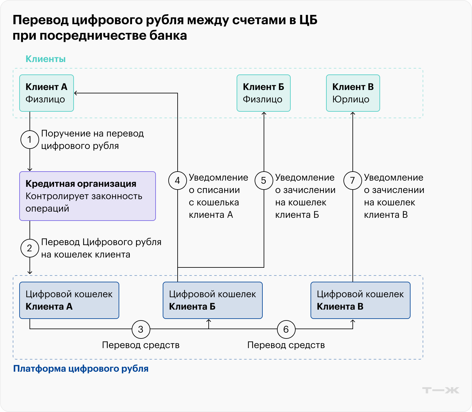 Банки будут направлять клиентам уведомления о зачислении и списании средств, а также проверять операции в части противодействия легализации незаконных доходов (ПОД/ФТ/ФРОМУ). Источник: презентация ЦБ РФ, слайд 7