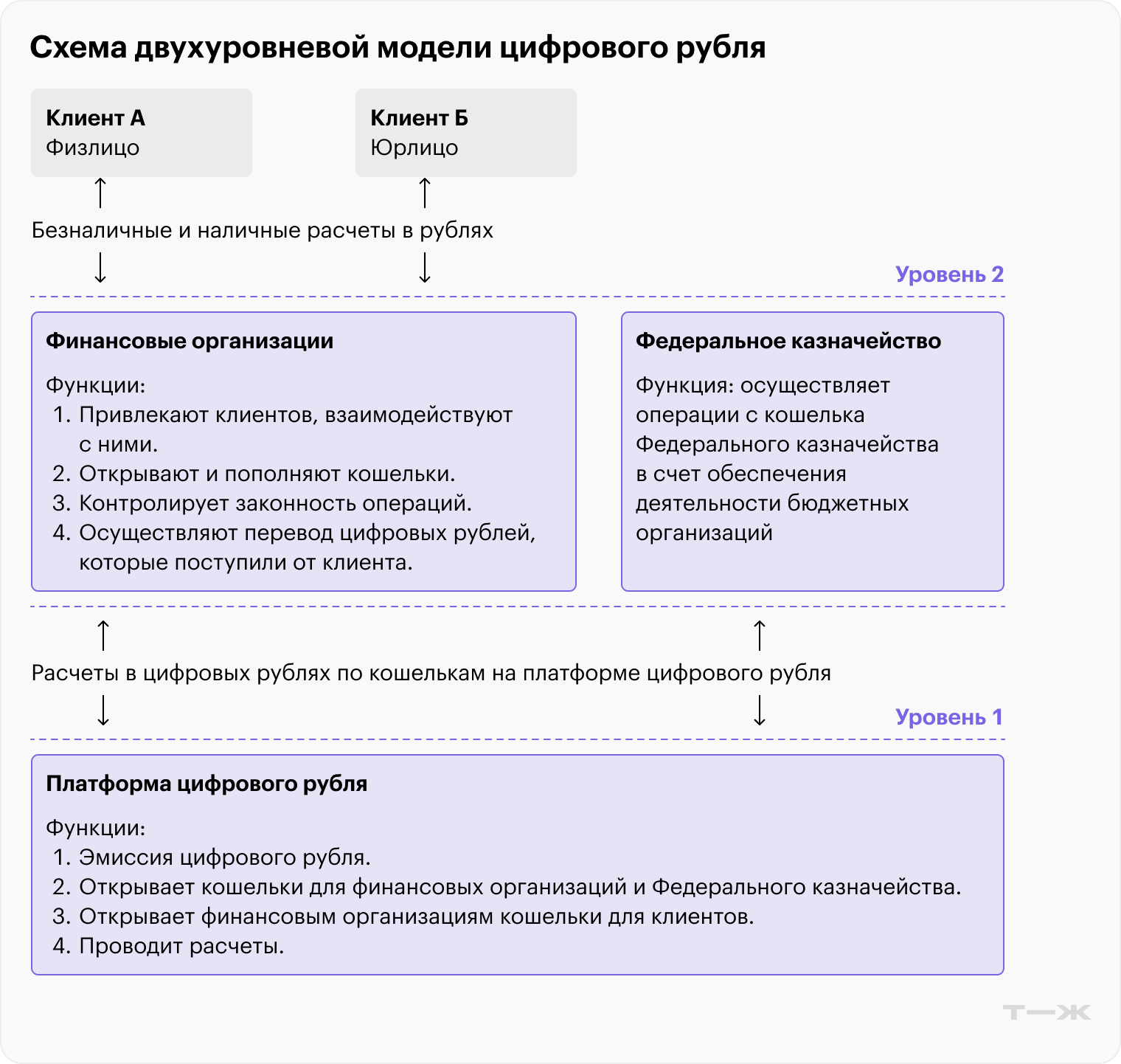 Преобразование безналичных и наличных рублей в цифровые будет происходить на этапе взаимодействия ЦБ и банков. Источник: ЦБ РФ