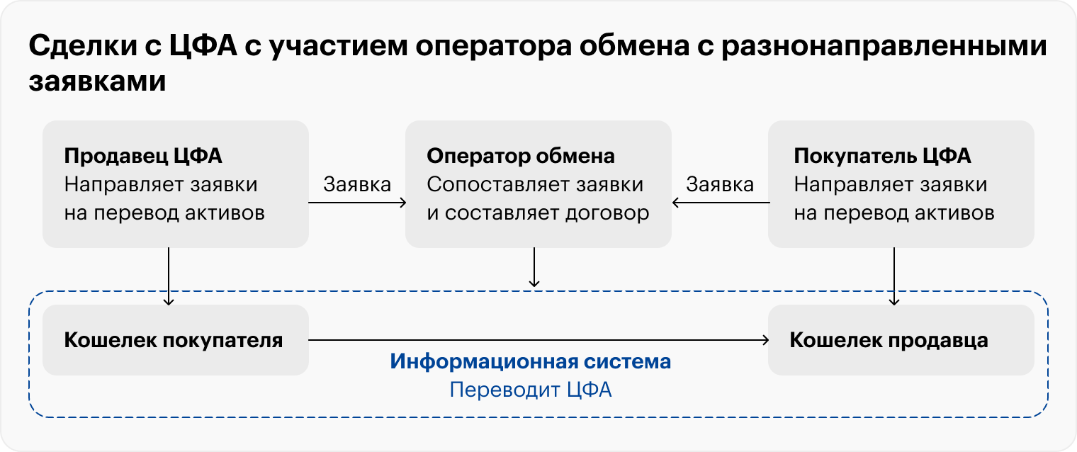 В сентябре 2023 единственным зарегистрированным в ЦБ оператором обмена ЦФА была Мосбиржа. Источник: kommersant.ru
