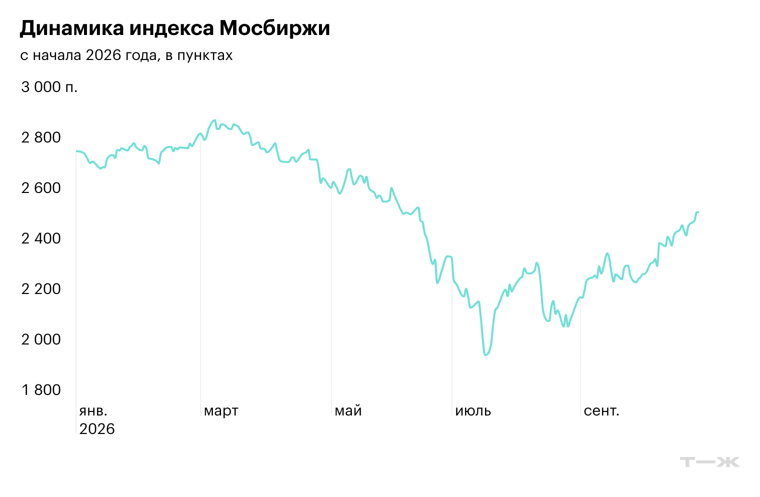 Источник: Московская биржа