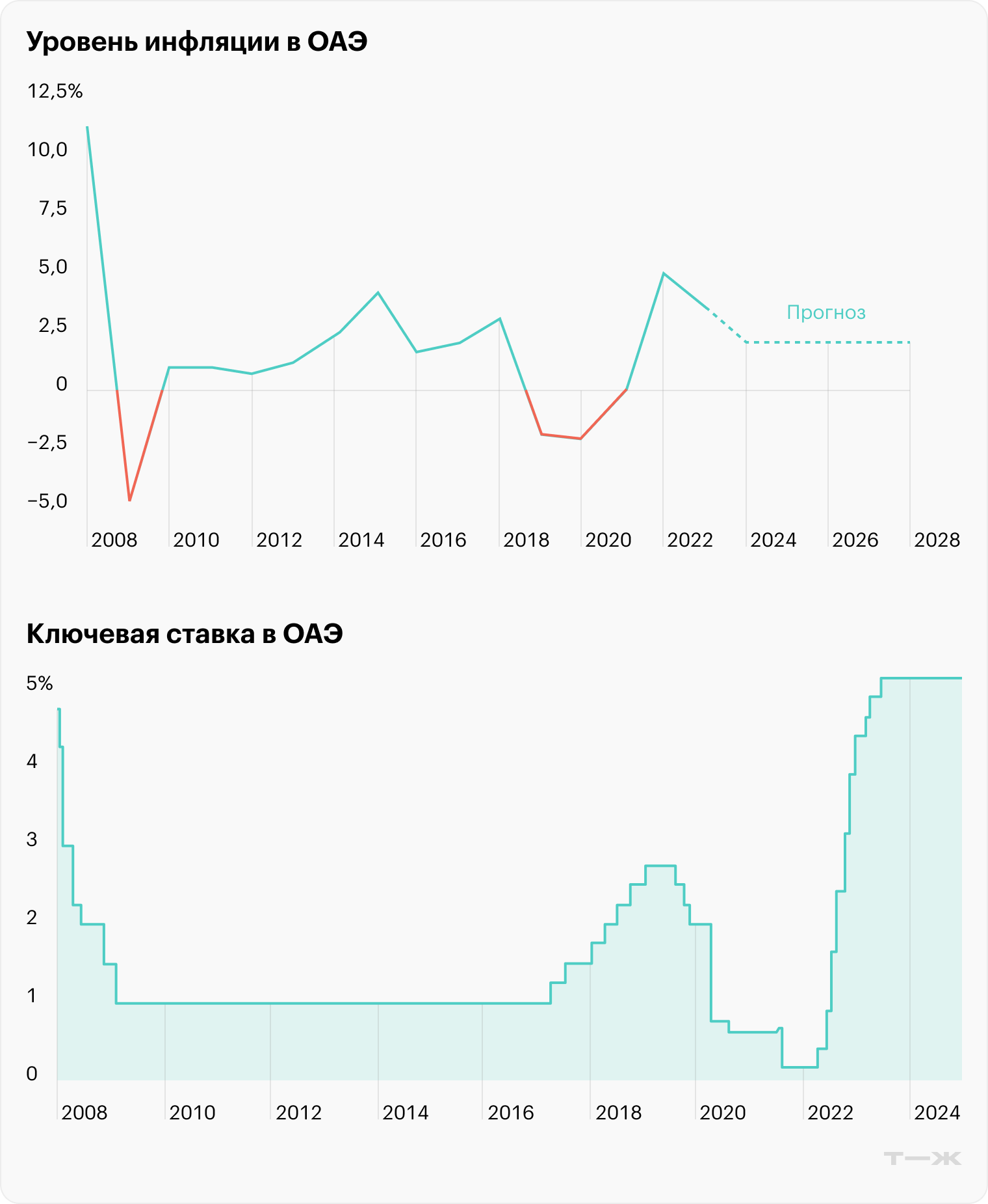 Источники: Statista, Trading Economics