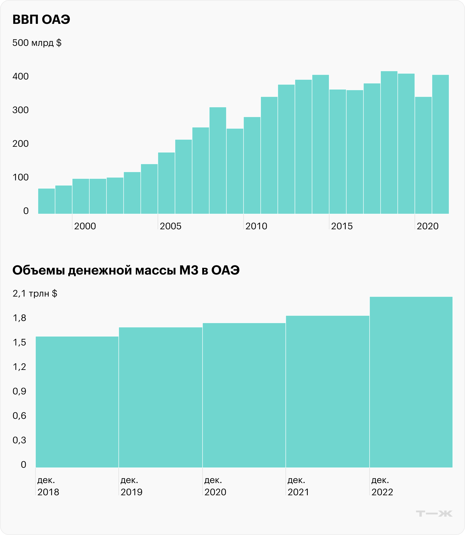 Источник: Trading Economics, Statistical Bulletin February 2023, стр. 6