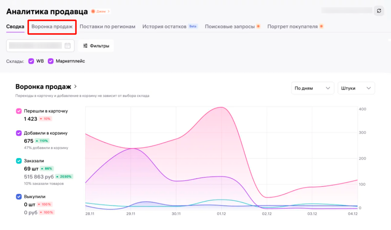 Резкое падение на всех шагах воронки в этом отчете — плохой знак
