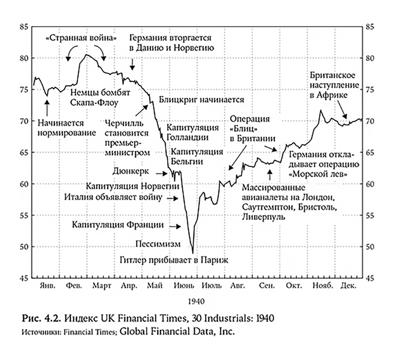 График из книги «История инвестиционных стратегий»